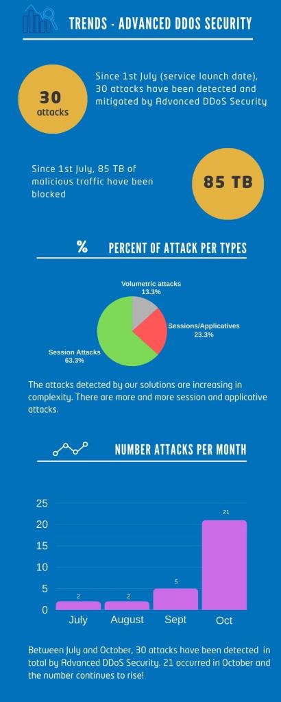 DDoS trends infographic