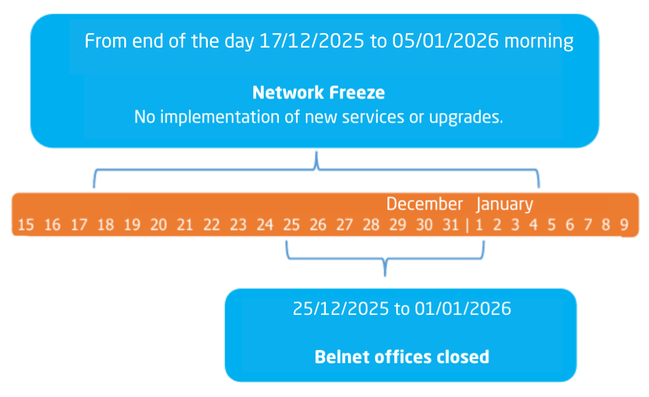 Calendar diagram showing the network freeze from December 17, 2025 to January 5, 2026, and the closure of Belnet offices from December 25 to January  1