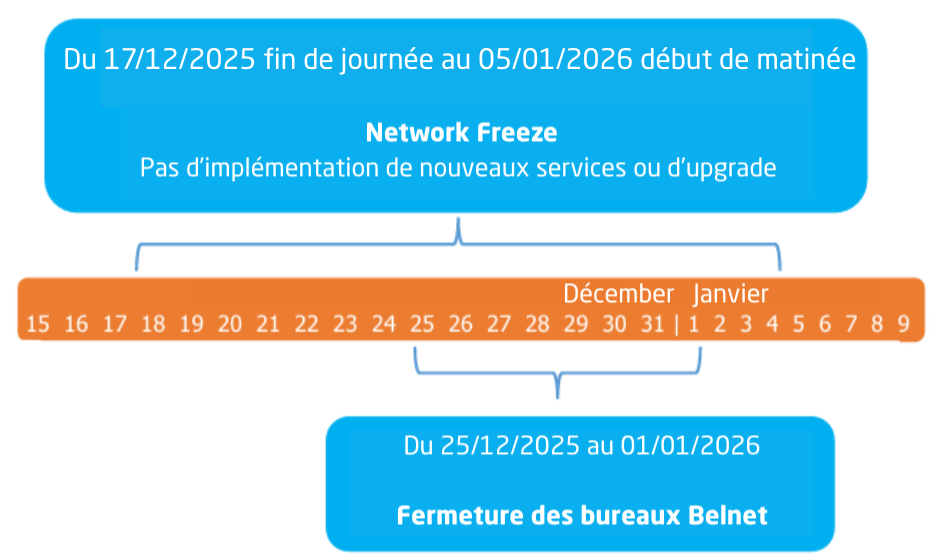 Schéma du calendrier indiquant le network freeze du 17 décembre 2025 au 05 janvier 2026 et de la fermeture des bureaux de Belnet du 25 décembre au 02 janvier