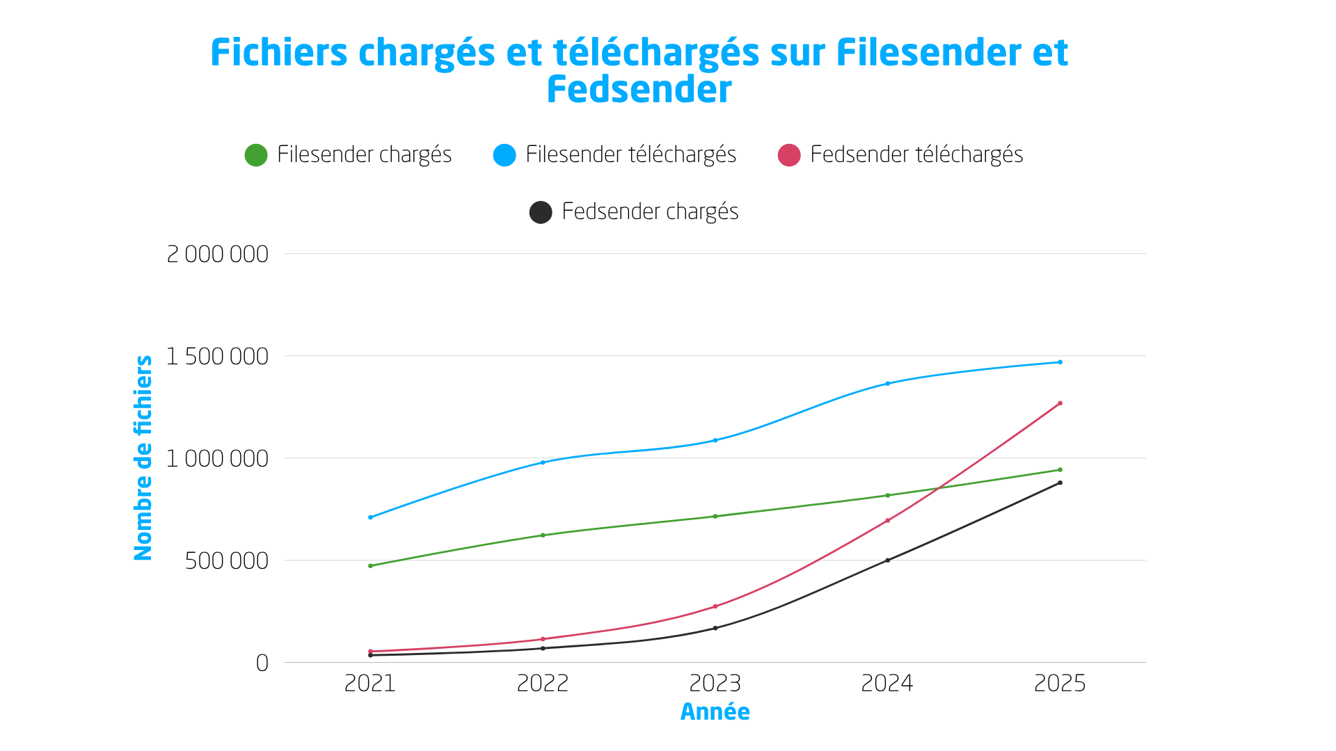 fichiers Fed et Flie Sender