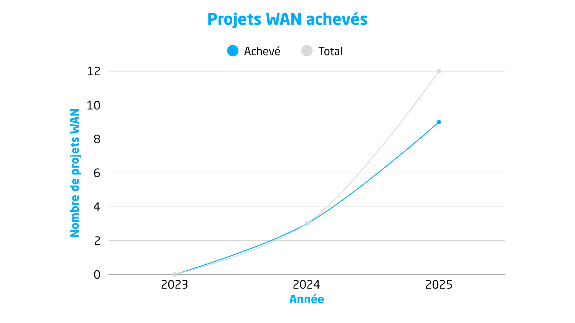 WAN 1