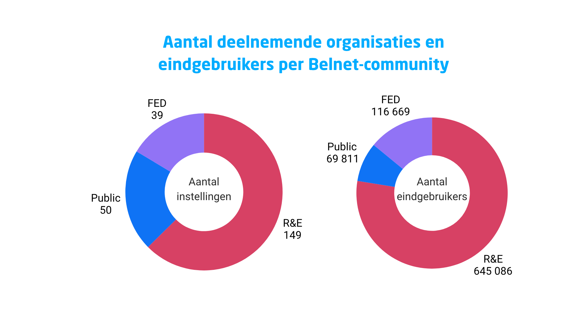 Verdeling van organisaties en eindgebruikers per Belnet-gemeenschap