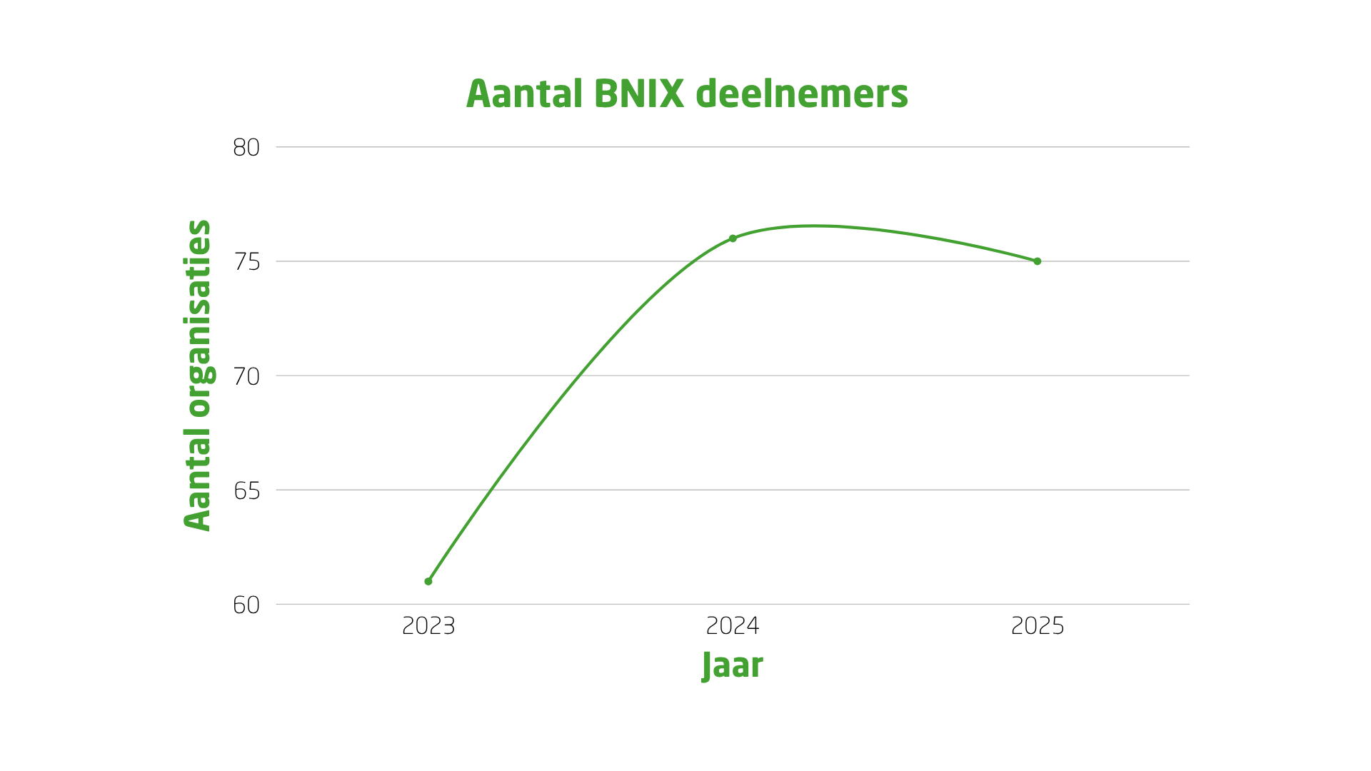 Aantal BNIX-participanten