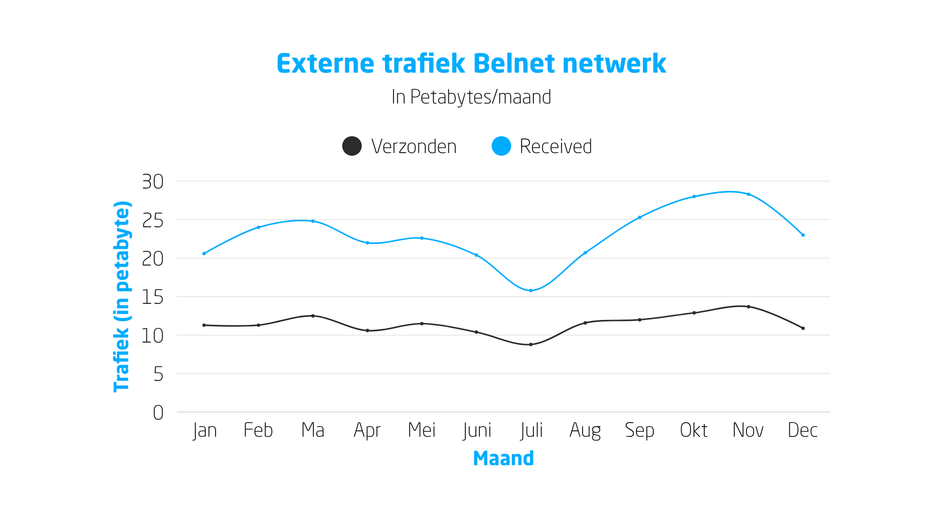 externe trafiek Belnet