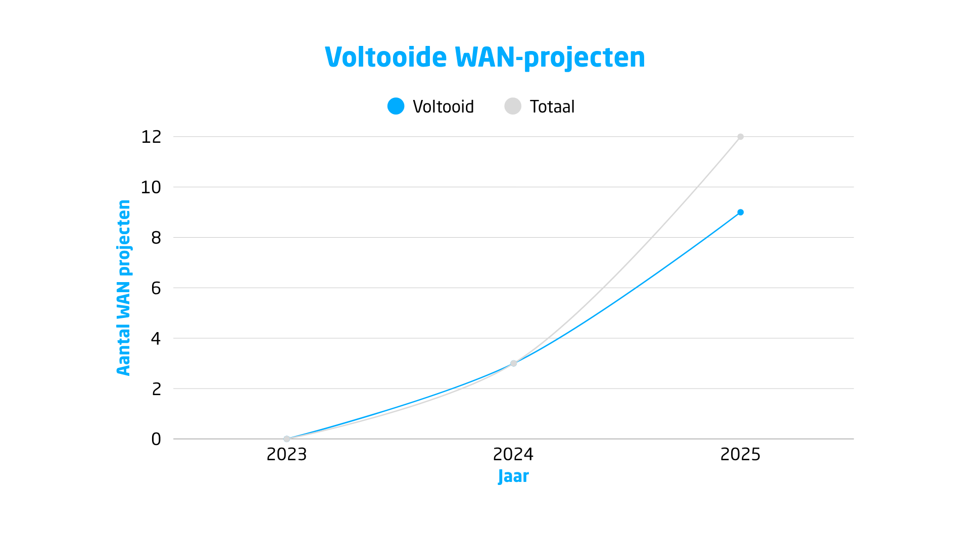 voltooide WAN's