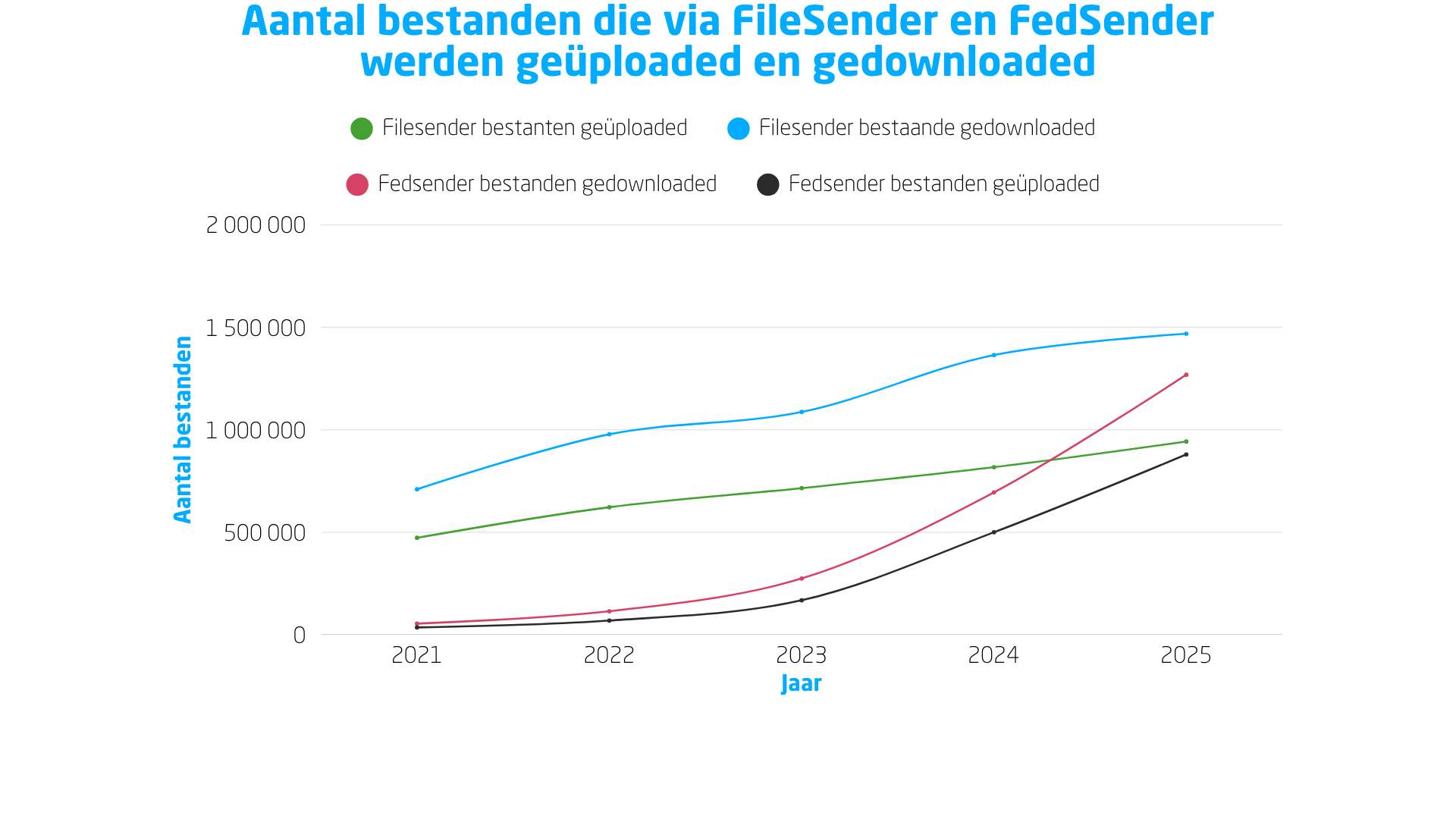 Aantal bestanden geüpload en gedownload voor FileSender en FedSender