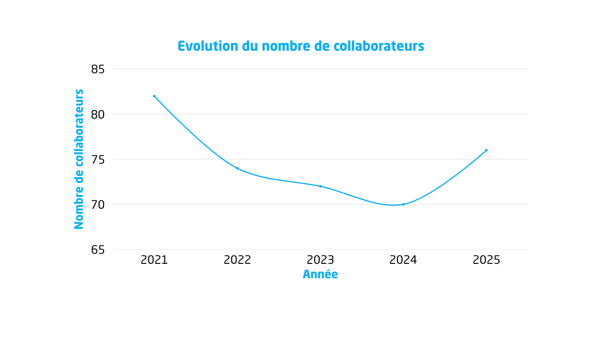 nombre collabirateurs