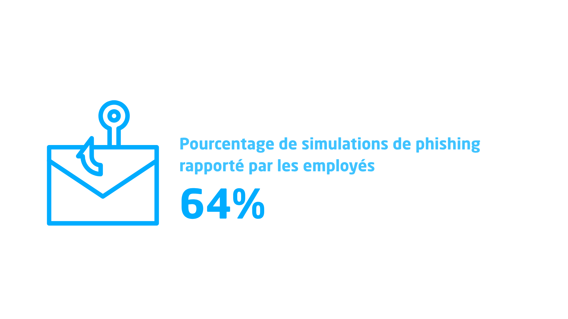Pourcentage des simulations de phishing signalées par les collaborateurs