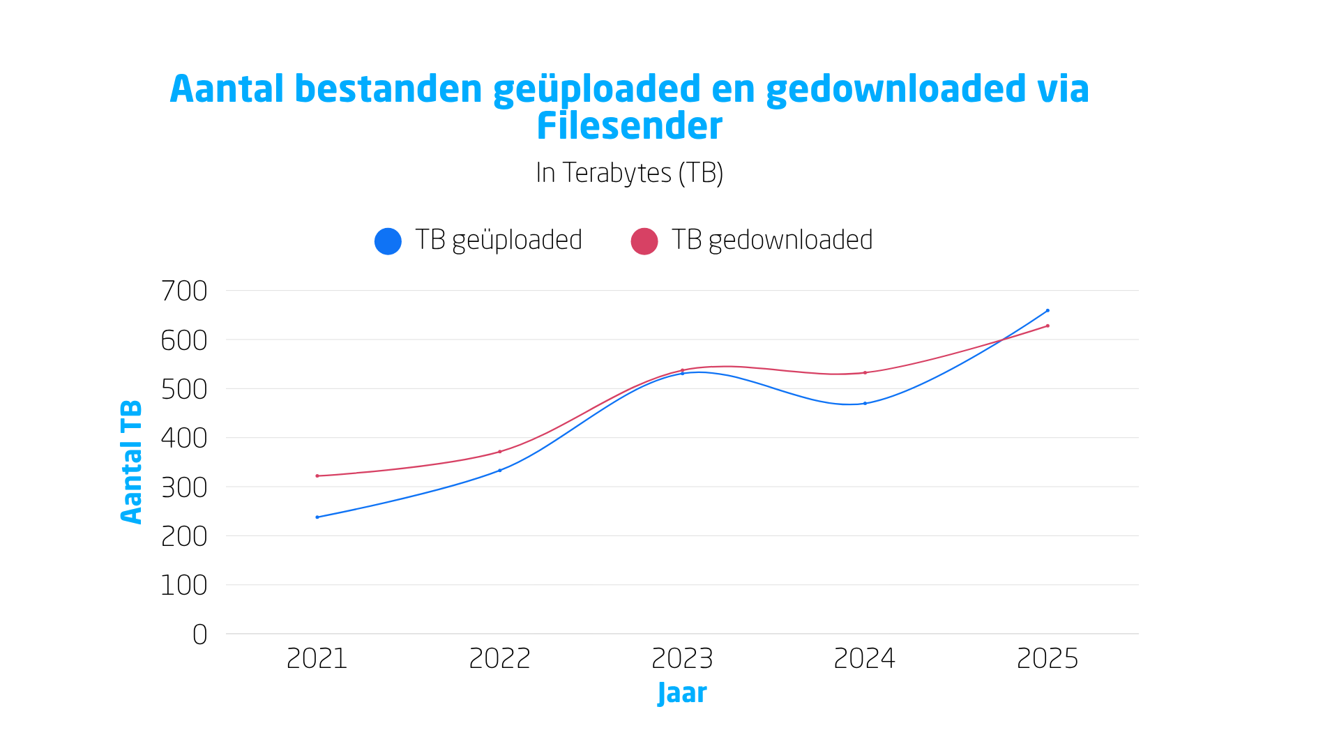 Filesender
